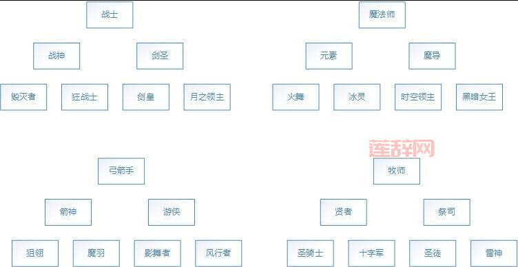 龙之谷手游弓箭手转职：箭神VS游侠，谁更强？