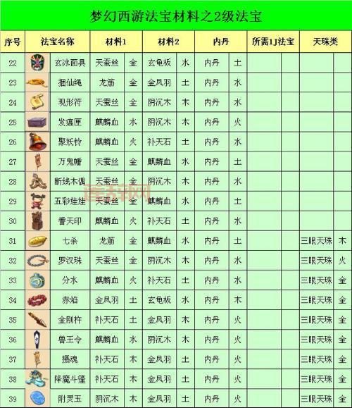 梦幻西游法宝合成大揭秘：内丹位置、材料搭配，掌握合成技巧！