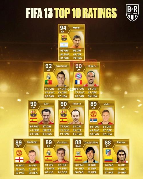 FIFA 13玩法升级：真实球员与战术系统深度剖析