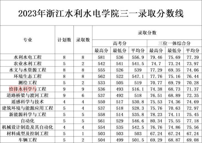浙江农林大学三位一体好考吗？通过率高不高？