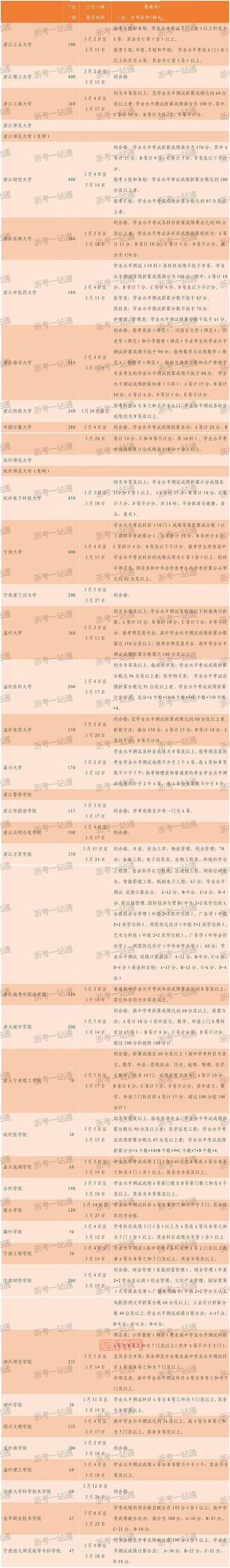 浙江农林大学三位一体好考吗？通过率高不高？