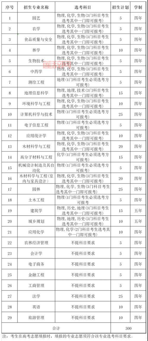 浙江农林大学三位一体好考吗？通过率高不高？