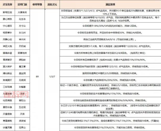 梦幻西游法宝怎么使用？新手入门必看攻略！