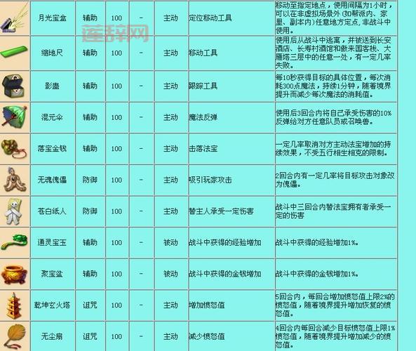 梦幻西游法宝怎么使用？新手入门必看攻略！