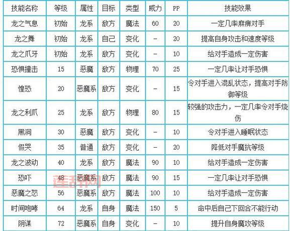 洛克王国黑炎厉害吗？新手必看黑炎培养攻略！