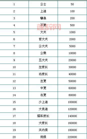 烽火战国声望与官阶：如何通过声望快速晋升