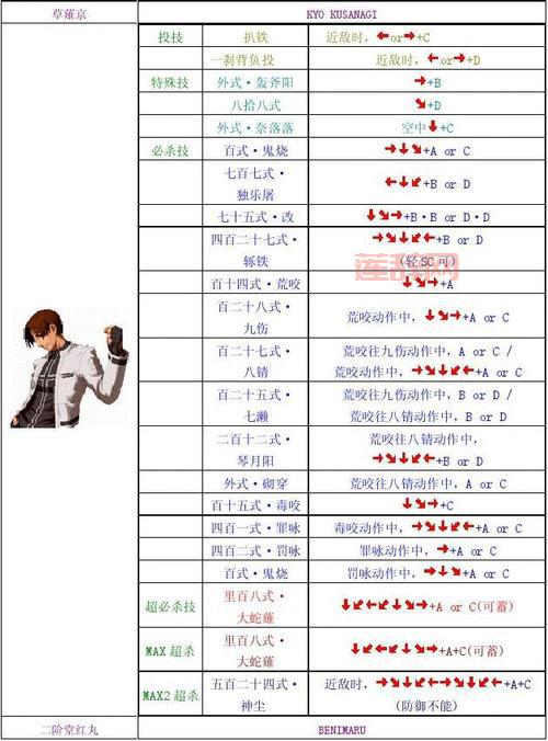 拳皇2002人物表：掌握每位角色技能和出招顺序