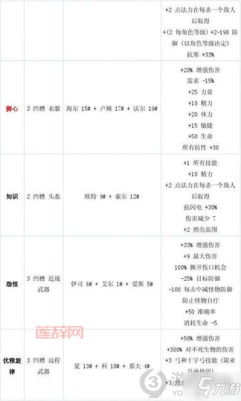 暗黑破坏神2符文之语及合成公式大全，快速提升战力！