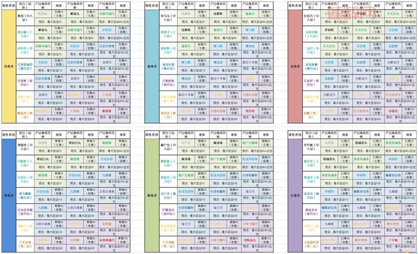 问道丹药配方大全分享，各种丹药炼制方法！
