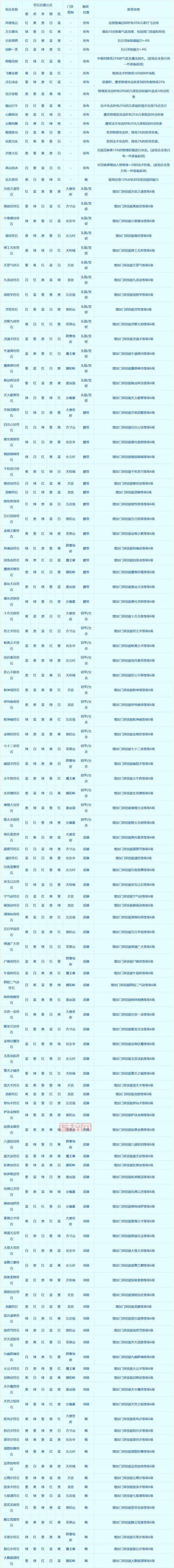 梦幻西游dt符石组合怎么选？这篇文章讲透了！